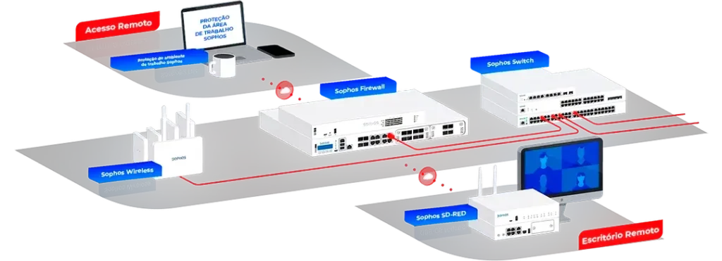 Firewall Sophos - plataforma de segurança de rede